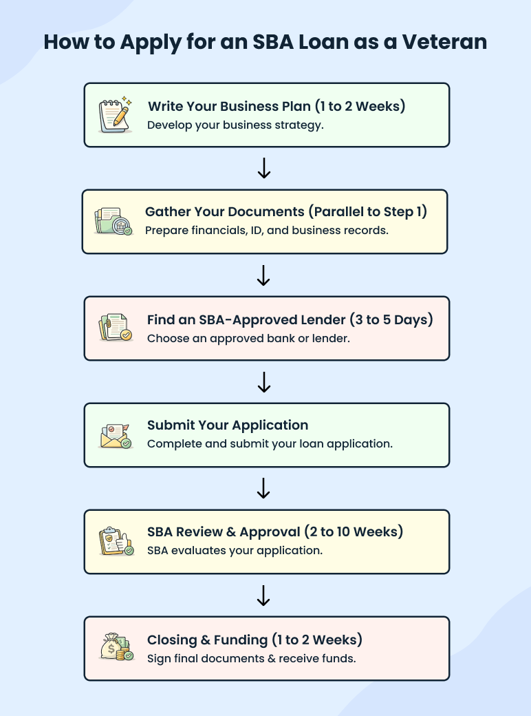 How to apply for an SBA loan as a veteran - business plan