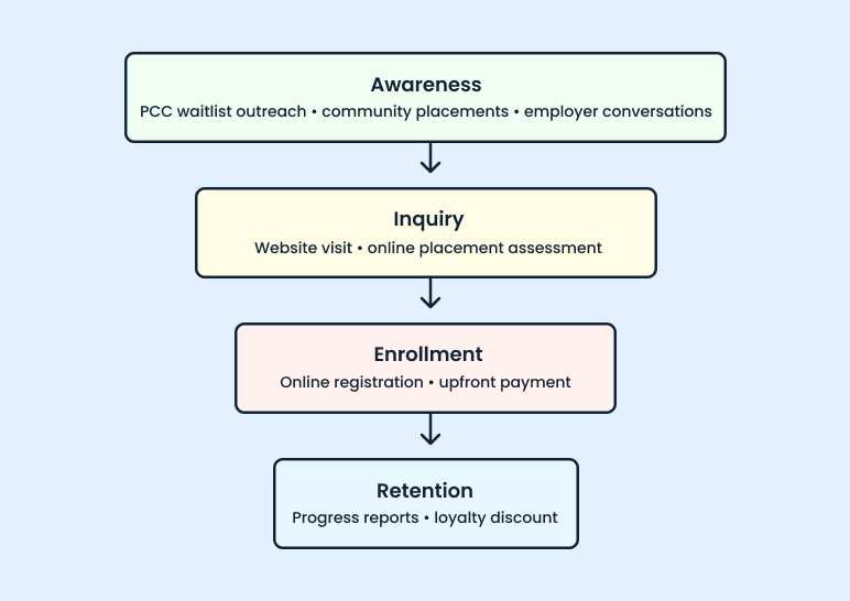 Enrollment Funnel - business plan
