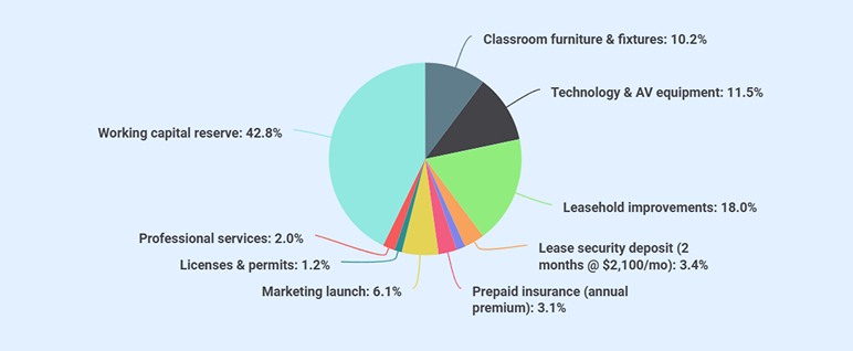 Startup Costs - business plan
