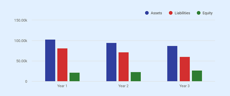 Balance Sheet (Years 1-3) - business plan