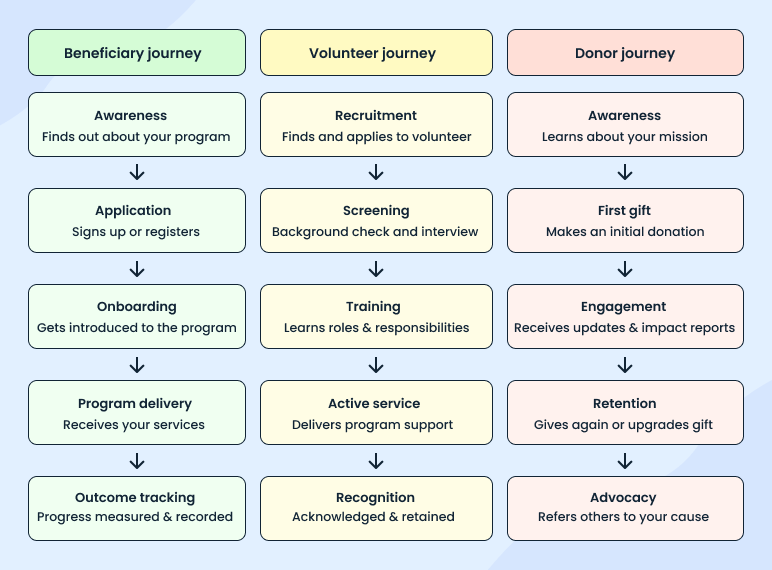 Key processes - business plan