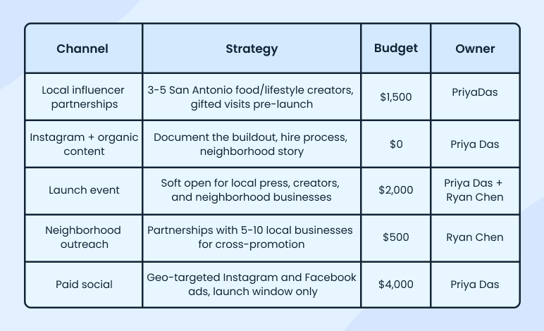 Marketing and sales strategy breakdown