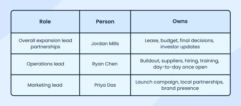 Team structure and responsibilities table