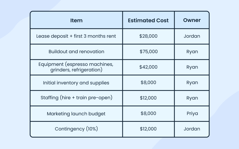 Expansion budget breakdown table