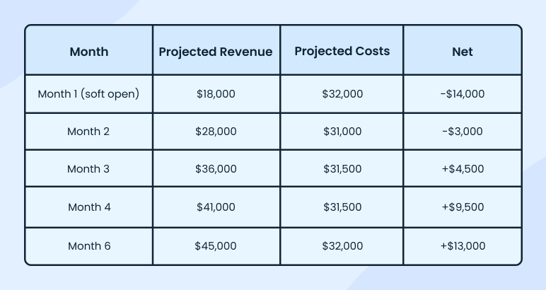 Revenue projections table by month