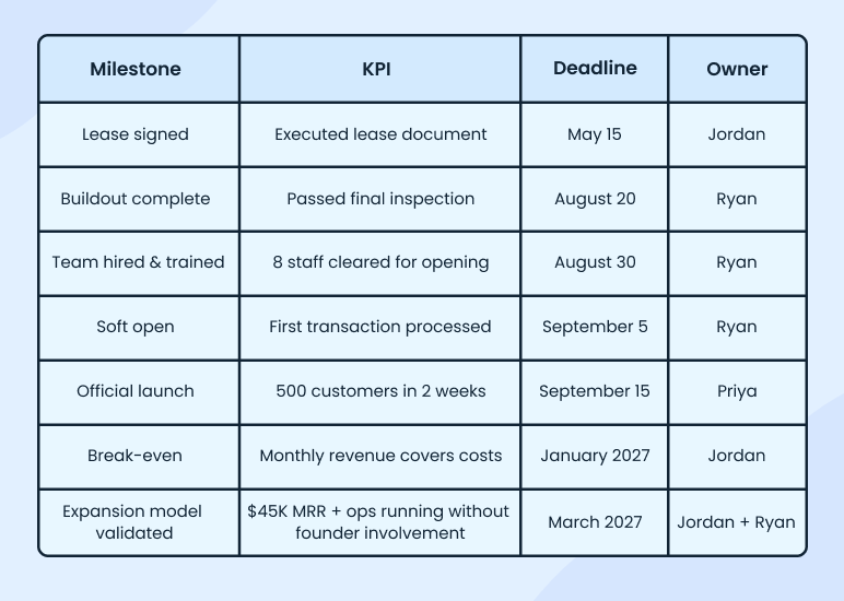 Milestones and KPIs tracking table