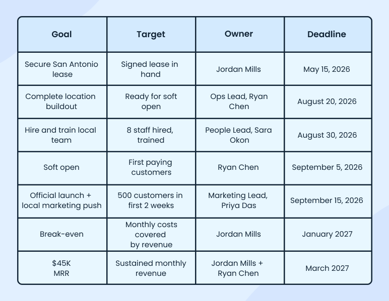 Goals and objectives table for internal business plan