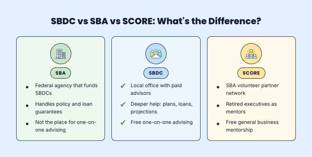 Sbdc vs sba vs score
