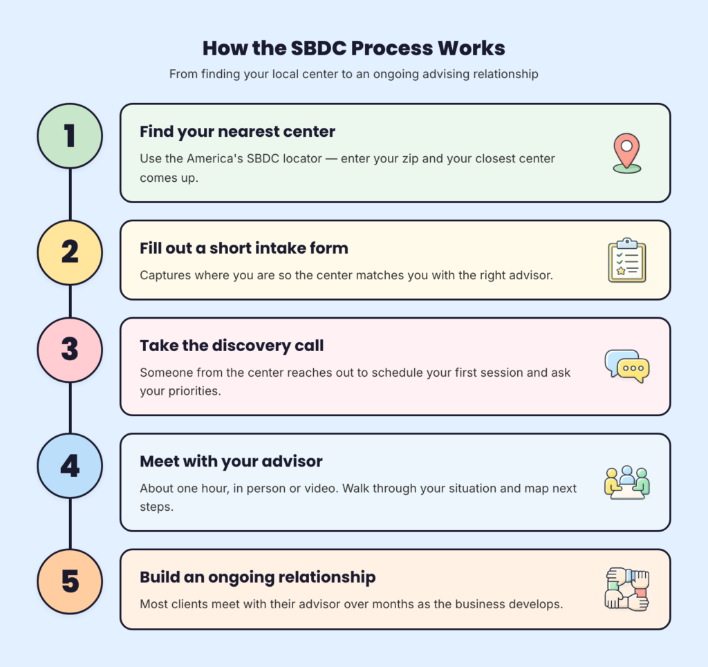 How sbdc process works