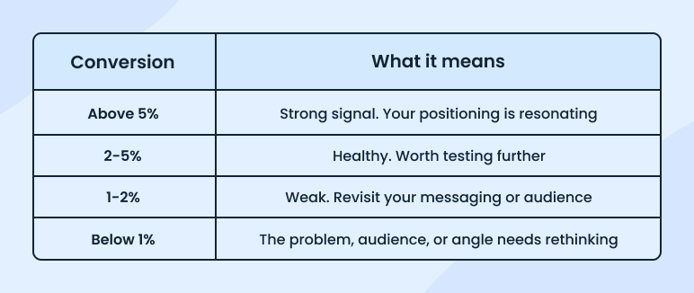 How to read landing page conversion rates during idea validation