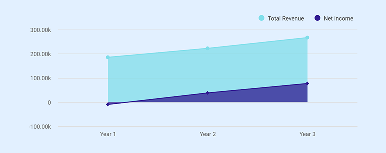 Financial highlights chart for the coaching business plan