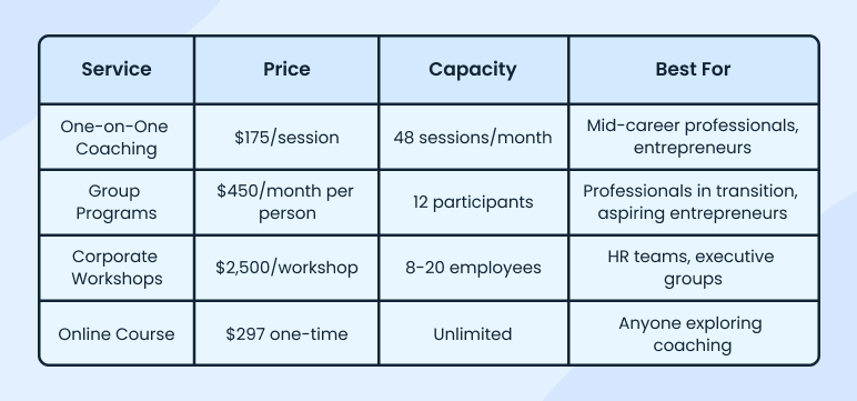Overview of primary coaching services and program tiers
