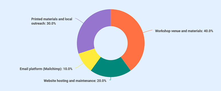 Marketing budget allocation across channels