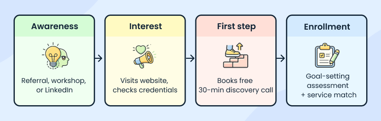 Client booking flow and retention process diagram