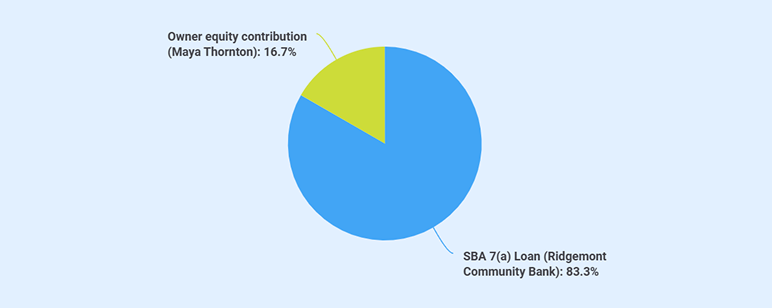 Source of funds breakdown for the coaching business