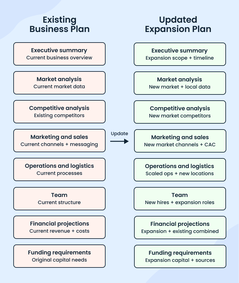What to include in a business expansion plan