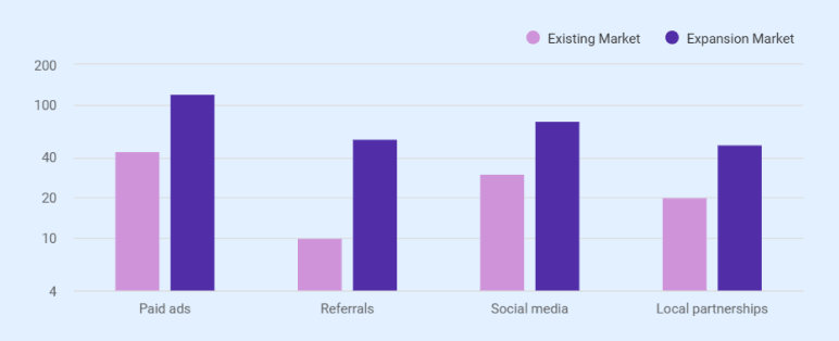 Marketing and sales adjustments for business expansion