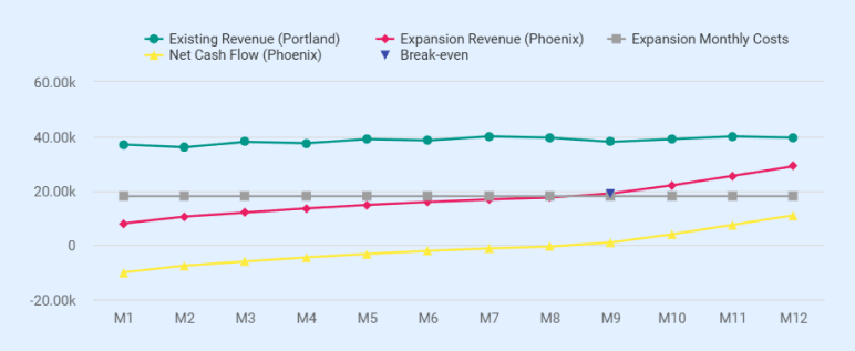Financial projections checklist for business expansion