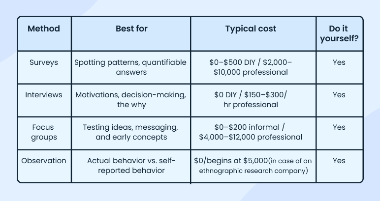 Overview of primary market research methods including surveys interviews focus groups and observation