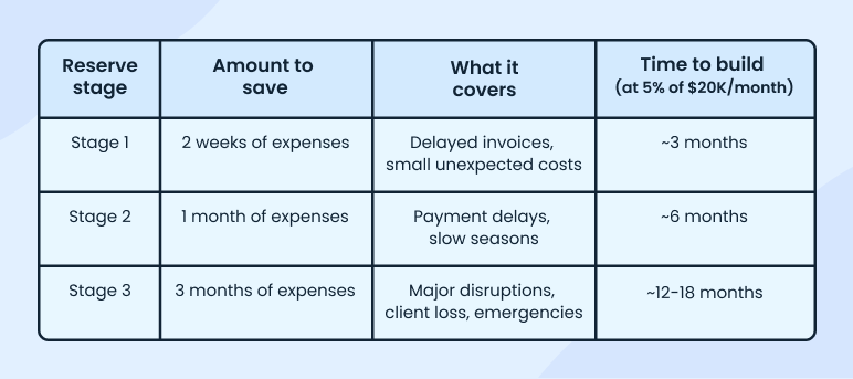 Cash reserve strategy for small business emergencies