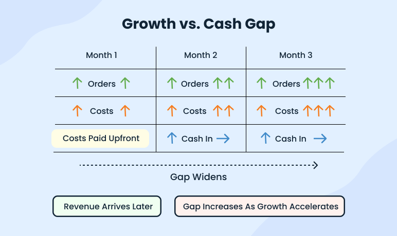 Rapid business growth outpacing available cash