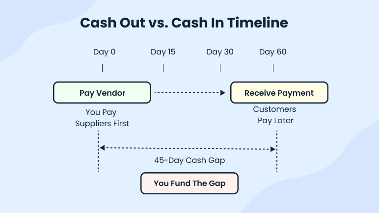 Payment terms gap between vendors and customers