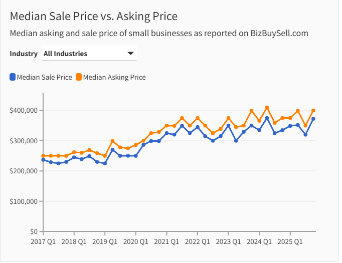 Gap between asking price and final sale price for small businesses