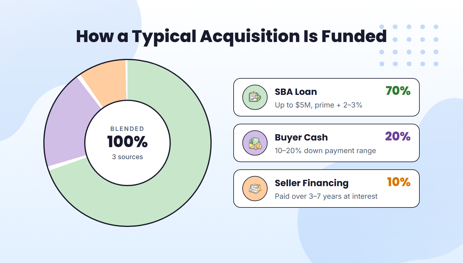 Small business acquisition financing structure breakdown