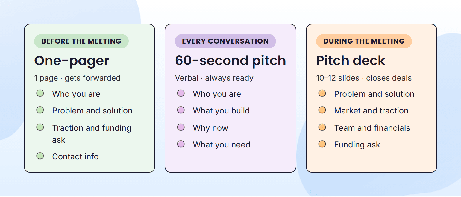 Angel investor pitch materials: deck, one-pager, and 60-second pitch