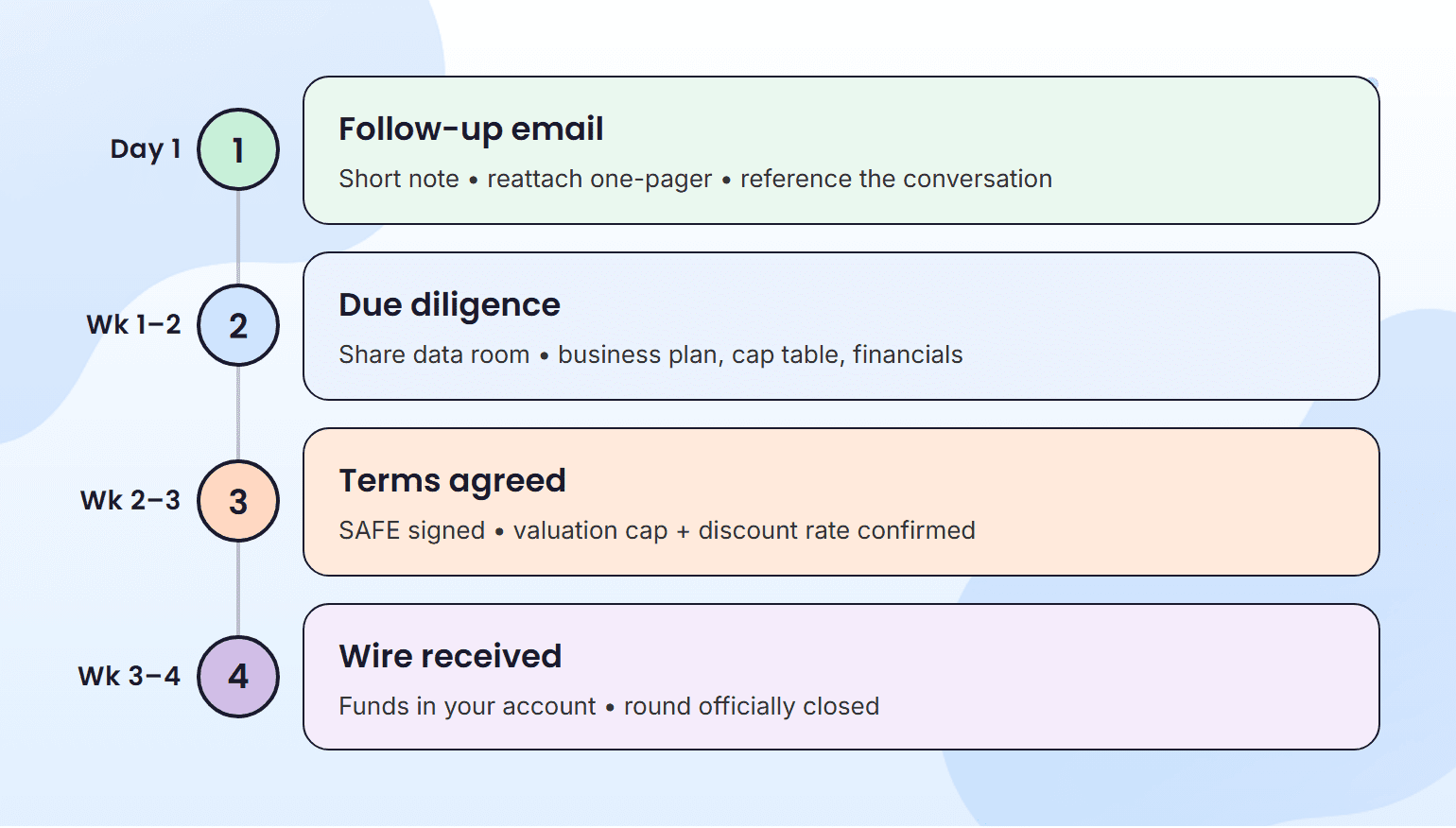 Angel round closing process timeline from follow-up to funding