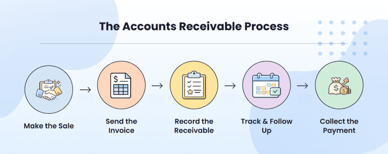 Accounts receivable cycle steps from invoice to payment collection