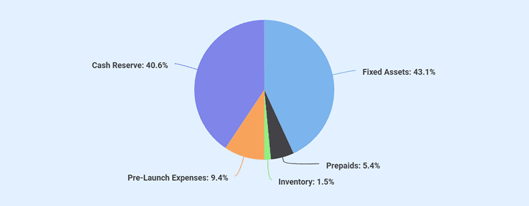 Startup costs breakdown for the after-school program