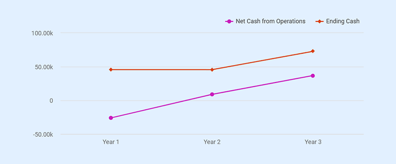 Cash flow statement for the after-school program over 3 years