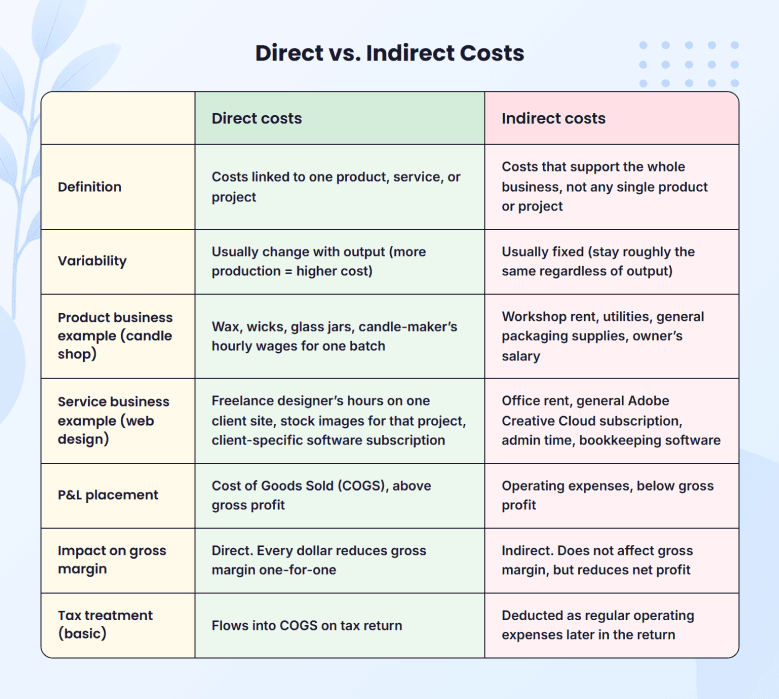 Comparison of direct costs and indirect costs in a business