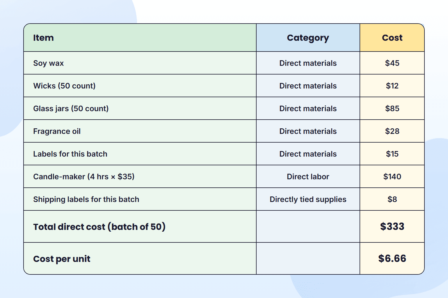 Direct cost calculation example for a candle product business