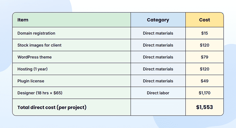 Direct cost calculation example for a website design service project