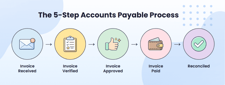 5-step accounts payable process: invoice received, verified, approved, paid, reconciled