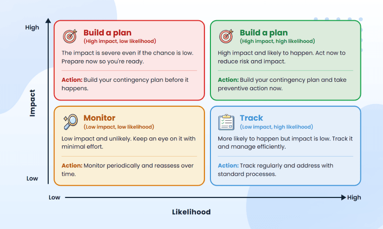 Risk matrix ranking risks by impact and likelihood