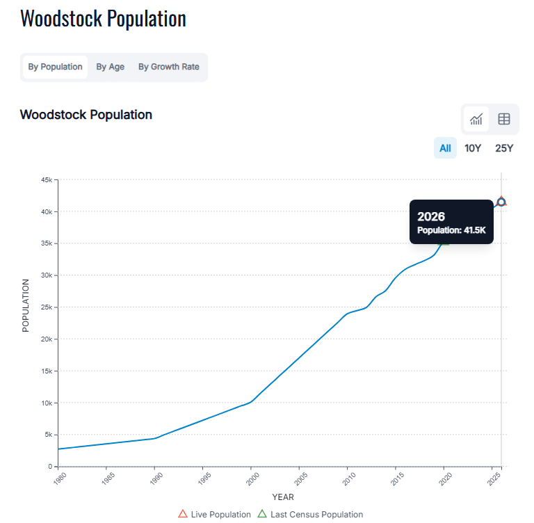Local market analysis for Woodstock Georgia dance studio