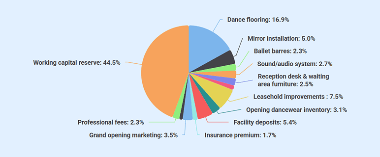 Startup costs breakdown for opening a dance studio
