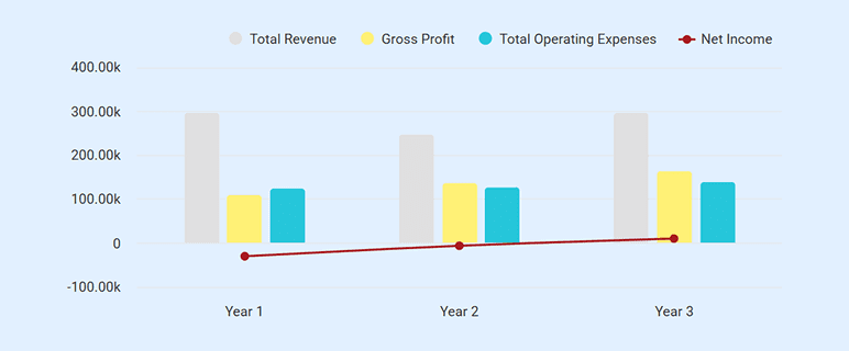 Income statement projections for dance studio years one through three