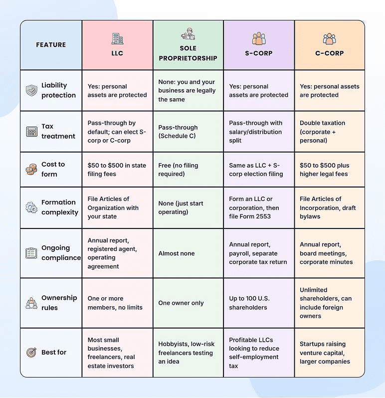 LLC compared to other business structures including sole proprietorship and corporation