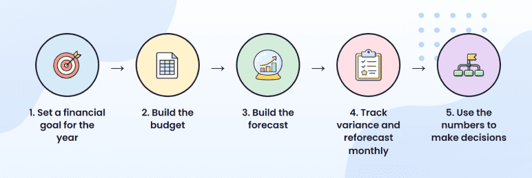 Banner promoting the 5-step budgeting and forecasting process