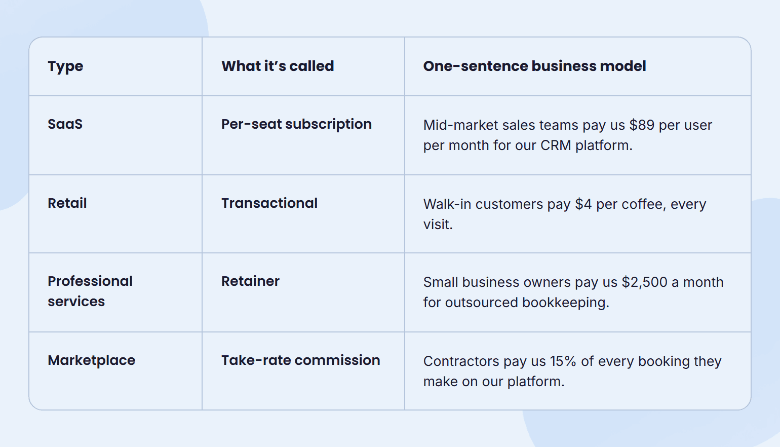 Common business plan mistake showing no clear business model