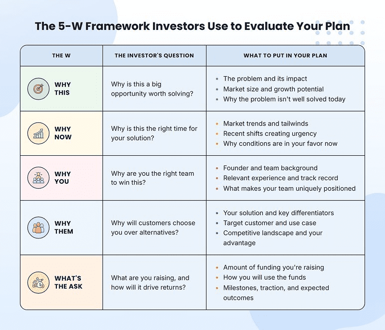 Investor ask summary: raise amount, runway, and milestones