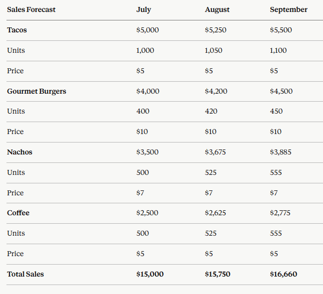 Spreadsheet method — initial financial plan numbers laid out by month