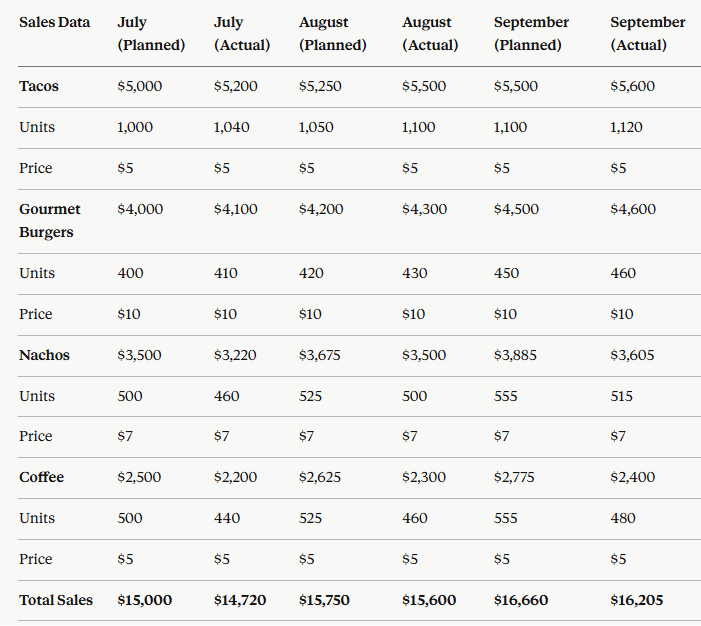 Spreadsheet method — plan and actual data side-by-side for comparison