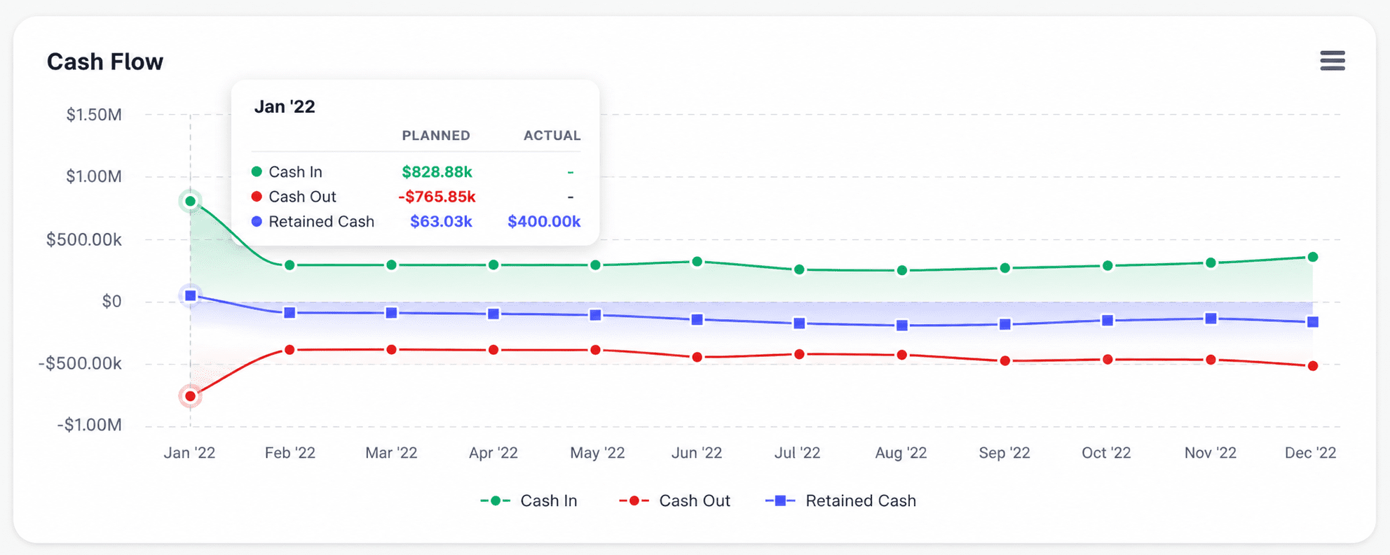 Upmetrics dashboard visualizing plan vs. actual performance trends