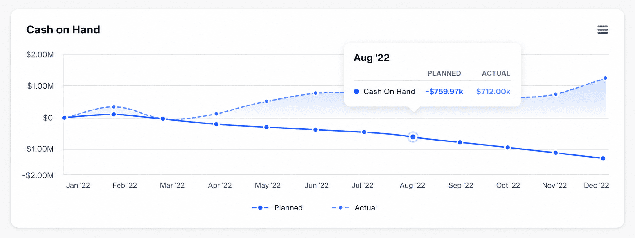 Dashboard chart comparing planned and actual monthly performance