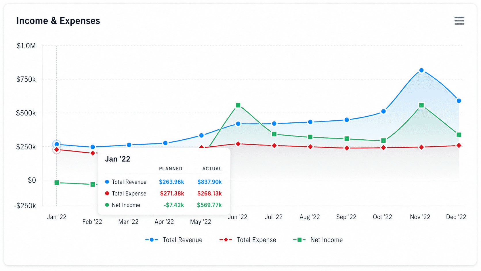 Upmetrics dashboard showing variance trends across the forecast